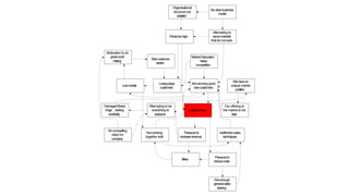 Lowmorale
Badcustomer
service
Ineffectivesales
techniques
Notenough
generalsales
training
Losinglarge
customers
Not working
together well
DamagedBrand
Image , lacking
credibility
MarketSaturated ,
heavy
competition
Organisational
structure not
adapted
Pricestoohigh
Nocompelling
vision for
company
Motivation to do
great work
missing
Our offering to
the market is not
clear
Wehaveno
unique market
position
Not winning good
newcustomers
Attempting to be
everything to
everyone
Noclearbusiness
model
Attempting to
servemarkets
that do not exist
Losingmoney
Pressureto
reducecosts
Pressureto
increaserevenue
Stress
 
