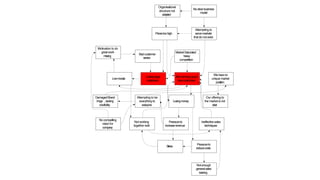 Lowmorale
Badcustomer
service
Ineffectivesales
techniques
Notenough
generalsales
training
Losinglarge
customers
Not working
together well
DamagedBrand
Image , lacking
credibility
MarketSaturated ,
heavy
competition
Organisational
structure not
adapted
Pricestoohigh
Nocompelling
vision for
company
Motivation to do
great work
missing
Our offering to
the market is not
clear
Wehaveno
unique market
position
Not winning good
newcustomers
Attempting to be
everything to
everyone
Noclearbusiness
model
Attempting to
servemarkets
that do not exist
Losingmoney
Pressureto
reducecosts
Pressureto
increaserevenue
Stress
 