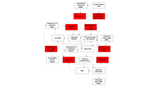 Lowmorale
Badcustomer
service
Ineffectivesales
techniques
Notenough
generalsales
training
Losinglarge
customers
Not working
together well
DamagedBrand
Image , lacking
credibility
MarketSaturated ,
heavy
competition
Organisational
structure not
adapted
Pricestoohigh
Nocompelling
vision for
company
Motivation to do
great work
missing
Our offering to
the market is not
clear
Wehaveno
unique market
position
Not winning good
newcustomers
Attempting to be
everything to
everyone
Noclearbusiness
model
Attempting to
servemarkets
that do not exist
Losingmoney
Pressureto
reducecosts
Pressureto
increaserevenue
Stress
 