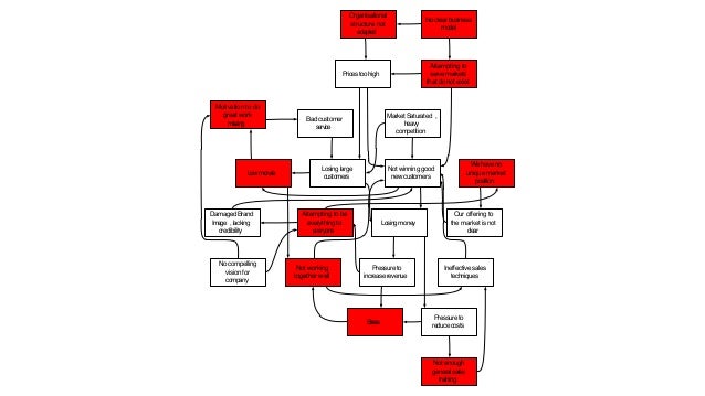 Turnaround strategy essay 08 picture