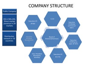 COMPANY STRUCTURE
Public Company


HQ in MA,USA.                                  C.E.O
Direct market    Executive V.P.
                                                                      Executive
presence in 29      (R &D)                                            V.P.(Global
   markets                                                           commercial
                                                                        opps.)




 Distribution                                 Board of
network in 70                           Directors(Chairman)
  countries                                                             Executive
                                                                       V.P.(Pharma
                                                                      opps. & Tech)




                      Vice- President               Executive V.P.
                        &Company
                         secretary                     & C.F.O.
 