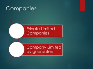 Companies
Private Limited
Companies
Company Limited
by guarantee
 