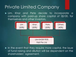  Lim, Khor and Pete decide to incorporate a
company with paid-up share capital of S$100, for
themselves and other investors.
 In the event that they require more capital, the issue
of fund raising and dilution will be dependent on the
shareholders’ agreement.
Lim
(20%)
LIM KHOR PETE
F&B Pte Ltd
Khor
(20%)
Pete
(20%)
Others
(40%)
Private Limited Company
 