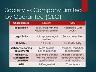 Society vs Company Limited
by Guarantee (CLG)
Characteristic Society CLG
Registration Registered with the
Registrar of Societies
Registered with
ACRA
Legal Entity Not separate legal
entities
Separate entities
Liabilities Full liability Limited liability
Statutory reporting
requirements
More flexible
(Self-regulating)
Stringent reporting
requirements
Members &
Management
Committee
10 or more persons
with no particular
qualifications
At least 1 director, 1
company secretary
and 1 auditor
AGM Self-regulated Compulsory
 