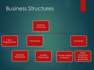 Business Structures
Business
Structures
Sole
Proprietorship
Partnership
General
Partnership
Limited
Partnership
Company
Private Limited
Company
Public
Company
limited by
guarantee
 