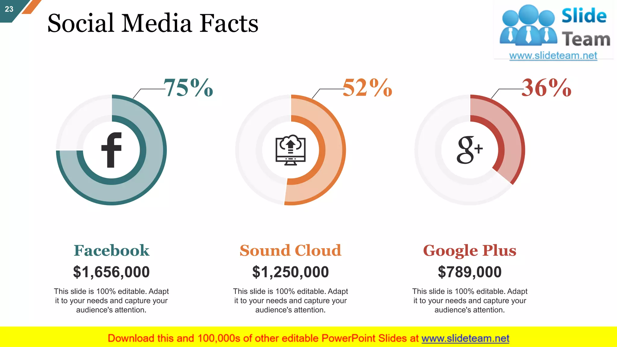 Social Media Facts
23
75%
$1,656,000
This slide is 100% editable. Adapt
it to your needs and capture your
audience's attention.
Facebook
$1,250,000
This slide is 100% editable. Adapt
it to your needs and capture your
audience's attention.
Sound Cloud
52%
$789,000
This slide is 100% editable. Adapt
it to your needs and capture your
audience's attention.
Google Plus
36%
 