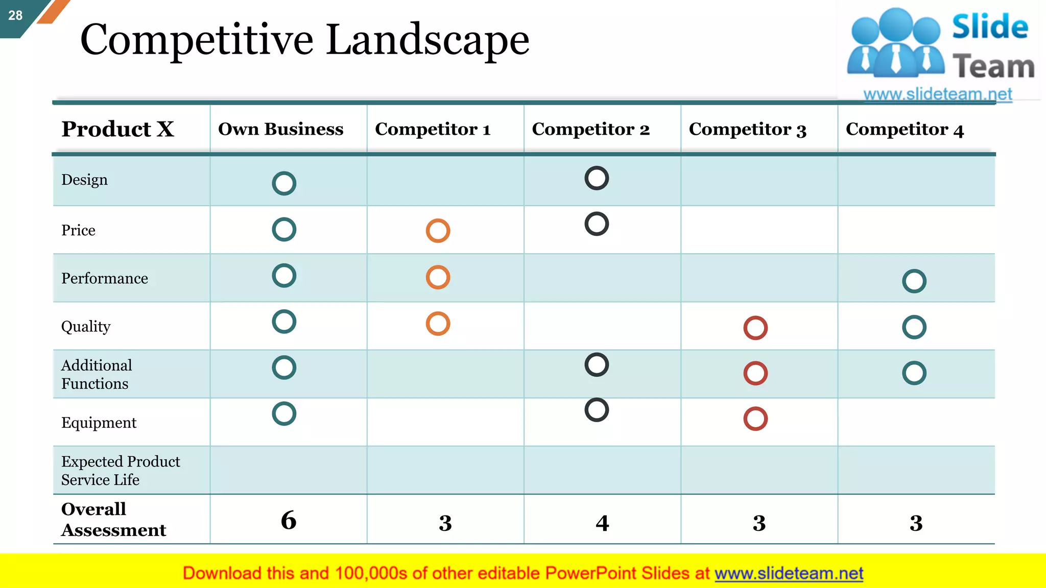 Competitive Landscape
28
Product X Own Business Competitor 1 Competitor 2 Competitor 3 Competitor 4
Design
Price
Performance
Quality
Additional
Functions
Equipment
Expected Product
Service Life
Overall
Assessment 6 3 4 3 3
 