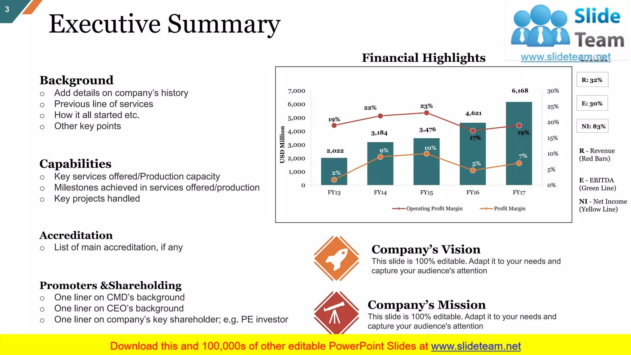 Executive Summary
3
Background
o Add details on company’s history
o Previous line of services
o How it all started etc.
o Other key points
Capabilities
o Key services offered/Production capacity
o Milestones achieved in services offered/production
o Key projects handled
Accreditation
o List of main accreditation, if any
Promoters &Shareholding
o One liner on CMD’s background
o One liner on CEO’s background
o One liner on company’s key shareholder; e.g. PE investor
CAGR
R: 32%
E: 30%
NI: 83%
R - Revenue
(Red Bars)
E - EBITDA
(Green Line)
NI - Net Income
(Yellow Line)
2,022
3,184
3,476
4,621
6,168
19%
22% 23%
17%
19%
2%
9% 10%
5%
7%
0%
5%
10%
15%
20%
25%
30%
0
1,000
2,000
3,000
4,000
5,000
6,000
7,000
FY13 FY14 FY15 FY16 FY17
Operating Profit Margin Profit Margin
Financial Highlights
USDMillion
Company’s Vision
This slide is 100% editable. Adapt it to your needs and
capture your audience's attention
Company’s Mission
This slide is 100% editable. Adapt it to your needs and
capture your audience's attention
 