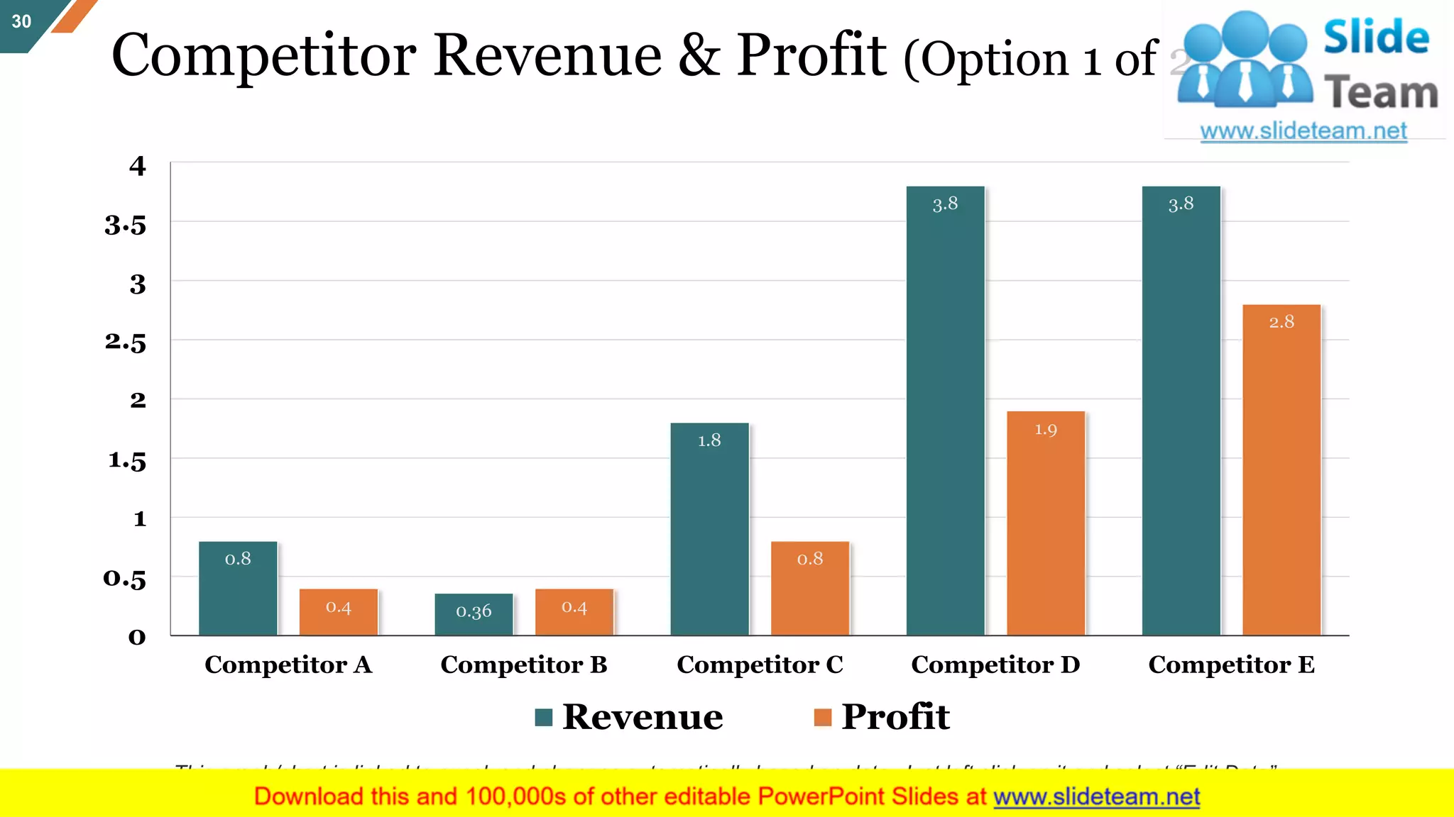 Competitor Revenue & Profit (Option 1 of 2)
30
0.8
0.36
1.8
3.8 3.8
0.4 0.4
0.8
1.9
2.8
0
0.5
1
1.5
2
2.5
3
3.5
4
Competitor A Competitor B Competitor C Competitor D Competitor E
Revenue Profit
This graph/chart is linked to excel, and changes automatically based on data. Just left click on it and select “Edit Data”.
 