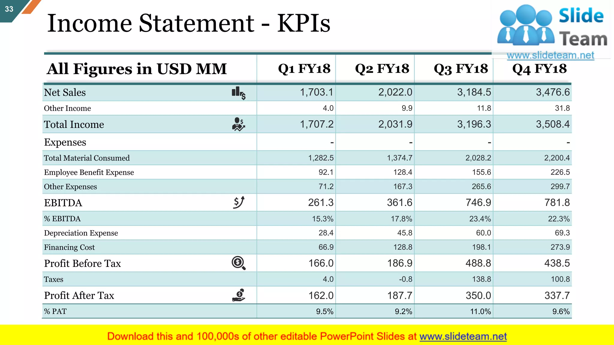 Income Statement - KPIs
33
All Figures in USD MM Q1 FY18 Q2 FY18 Q3 FY18 Q4 FY18
Net Sales 1,703.1 2,022.0 3,184.5 3,476.6
Other Income 4.0 9.9 11.8 31.8
Total Income 1,707.2 2,031.9 3,196.3 3,508.4
Expenses - - - -
Total Material Consumed 1,282.5 1,374.7 2,028.2 2,200.4
Employee Benefit Expense 92.1 128.4 155.6 226.5
Other Expenses 71.2 167.3 265.6 299.7
EBITDA 261.3 361.6 746.9 781.8
% EBITDA 15.3% 17.8% 23.4% 22.3%
Depreciation Expense 28.4 45.8 60.0 69.3
Financing Cost 66.9 128.8 198.1 273.9
Profit Before Tax 166.0 186.9 488.8 438.5
Taxes 4.0 -0.8 138.8 100.8
Profit After Tax 162.0 187.7 350.0 337.7
% PAT 9.5% 9.2% 11.0% 9.6%
 