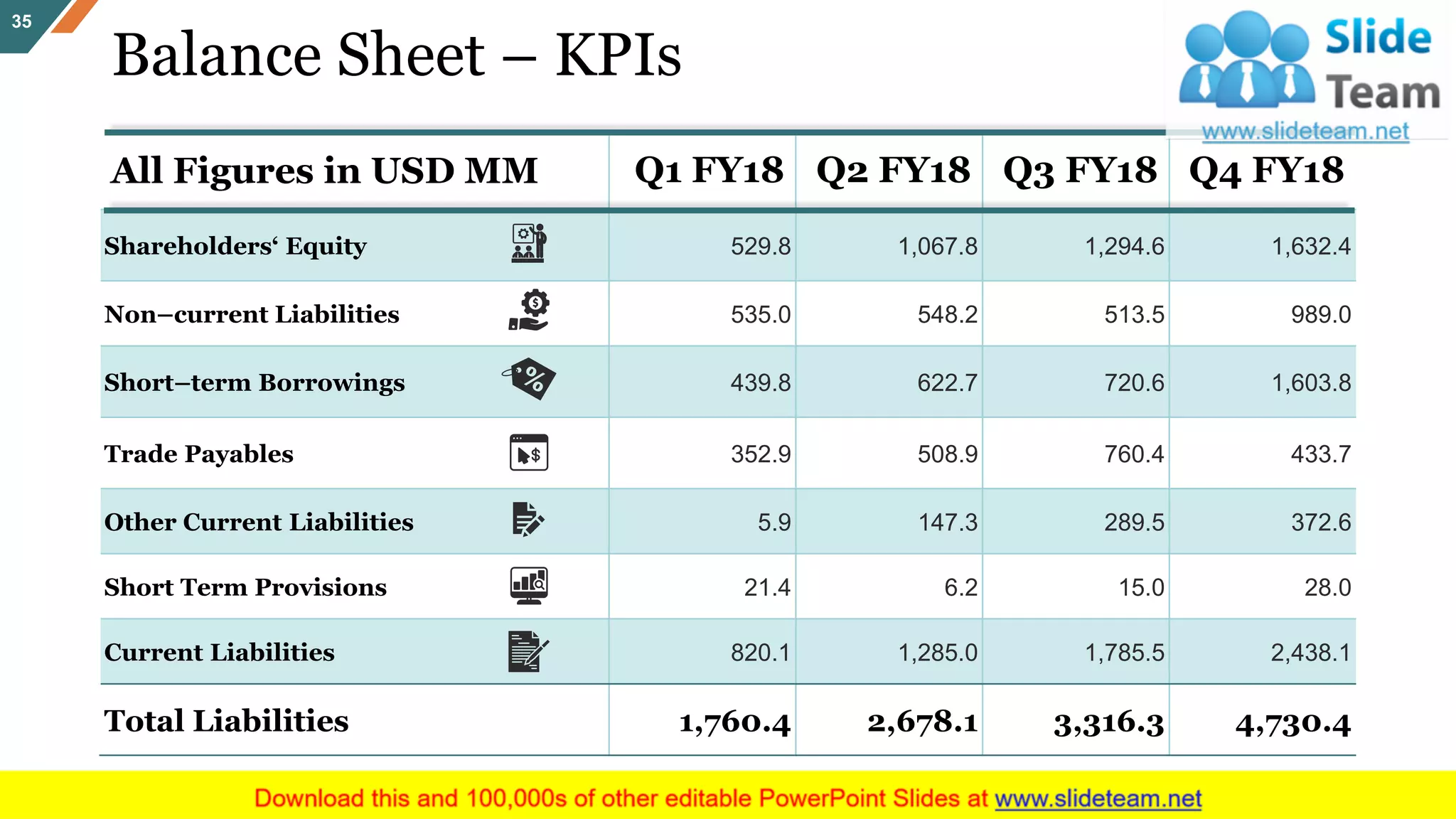 Balance Sheet – KPIs
35
All Figures in USD MM Q1 FY18 Q2 FY18 Q3 FY18 Q4 FY18
Shareholders‘ Equity 529.8 1,067.8 1,294.6 1,632.4
Non–current Liabilities 535.0 548.2 513.5 989.0
Short–term Borrowings 439.8 622.7 720.6 1,603.8
Trade Payables 352.9 508.9 760.4 433.7
Other Current Liabilities 5.9 147.3 289.5 372.6
Short Term Provisions 21.4 6.2 15.0 28.0
Current Liabilities 820.1 1,285.0 1,785.5 2,438.1
Total Liabilities 1,760.4 2,678.1 3,316.3 4,730.4
 