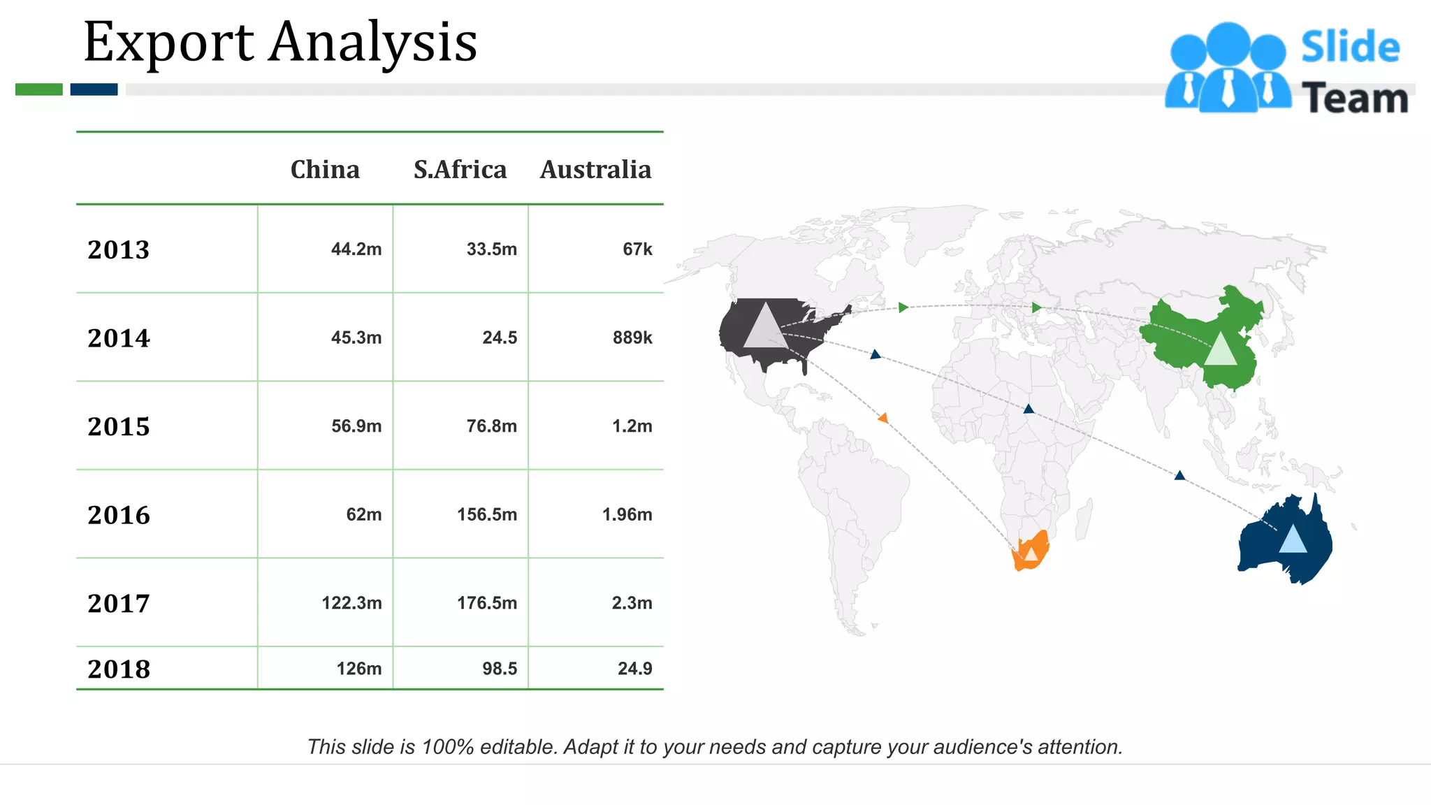 China S.Africa Australia
2013 44.2m 33.5m 67k
2014 45.3m 24.5 889k
2015 56.9m 76.8m 1.2m
2016 62m 156.5m 1.96m
2017 122.3m 176.5m 2.3m
2018 126m 98.5 24.9
Export Analysis
20
This slide is 100% editable. Adapt it to your needs and capture your audience's attention.
 