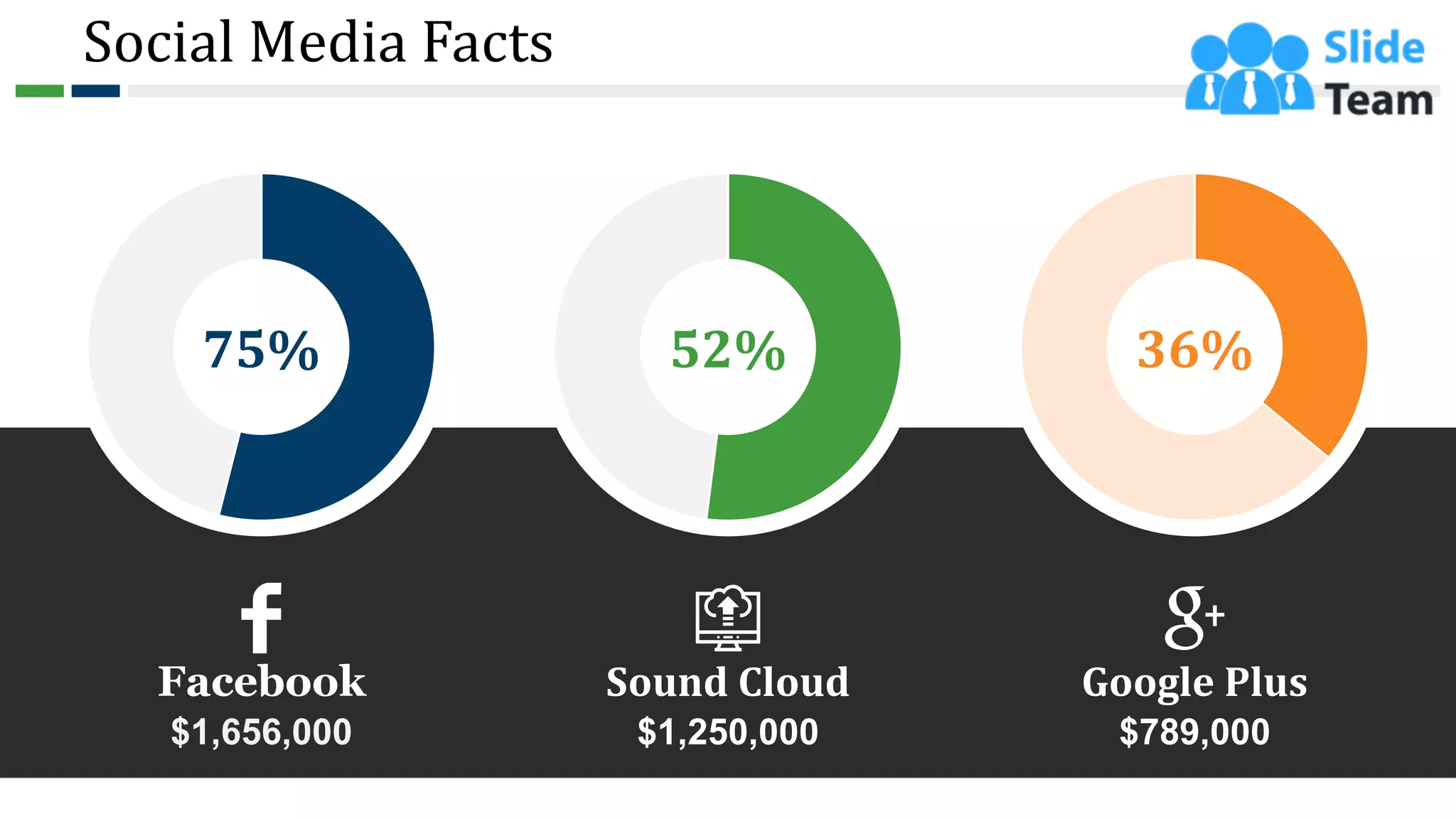Social Media Facts
$1,250,000
Sound Cloud
52%
$1,656,000
Facebook
75%
$789,000
Google Plus
36%
23
 