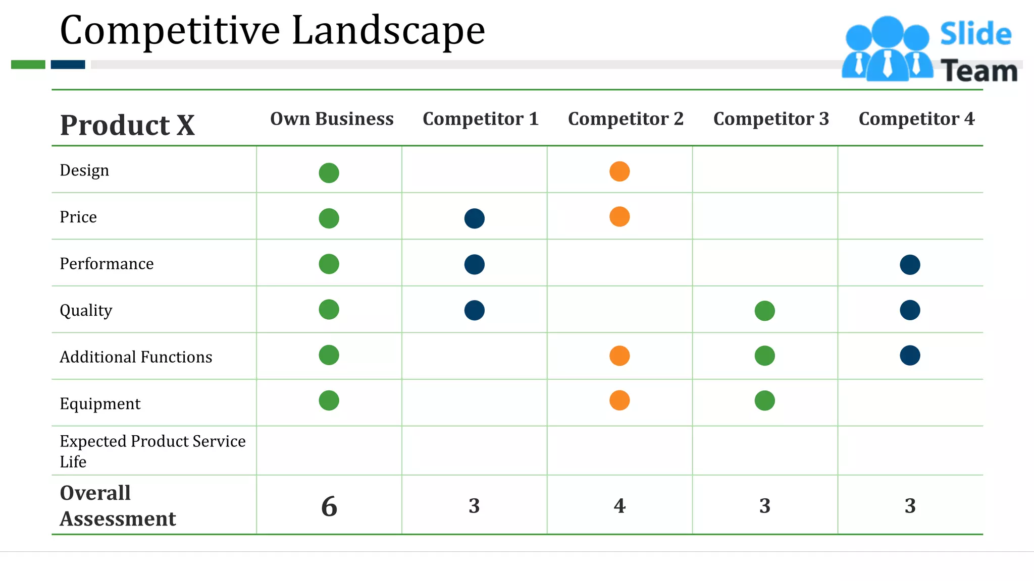 Product X Own Business Competitor 1 Competitor 2 Competitor 3 Competitor 4
Design
Price
Performance
Quality
Additional Functions
Equipment
Expected Product Service
Life
Overall
Assessment 6 3 4 3 3
Competitive Landscape
28
 