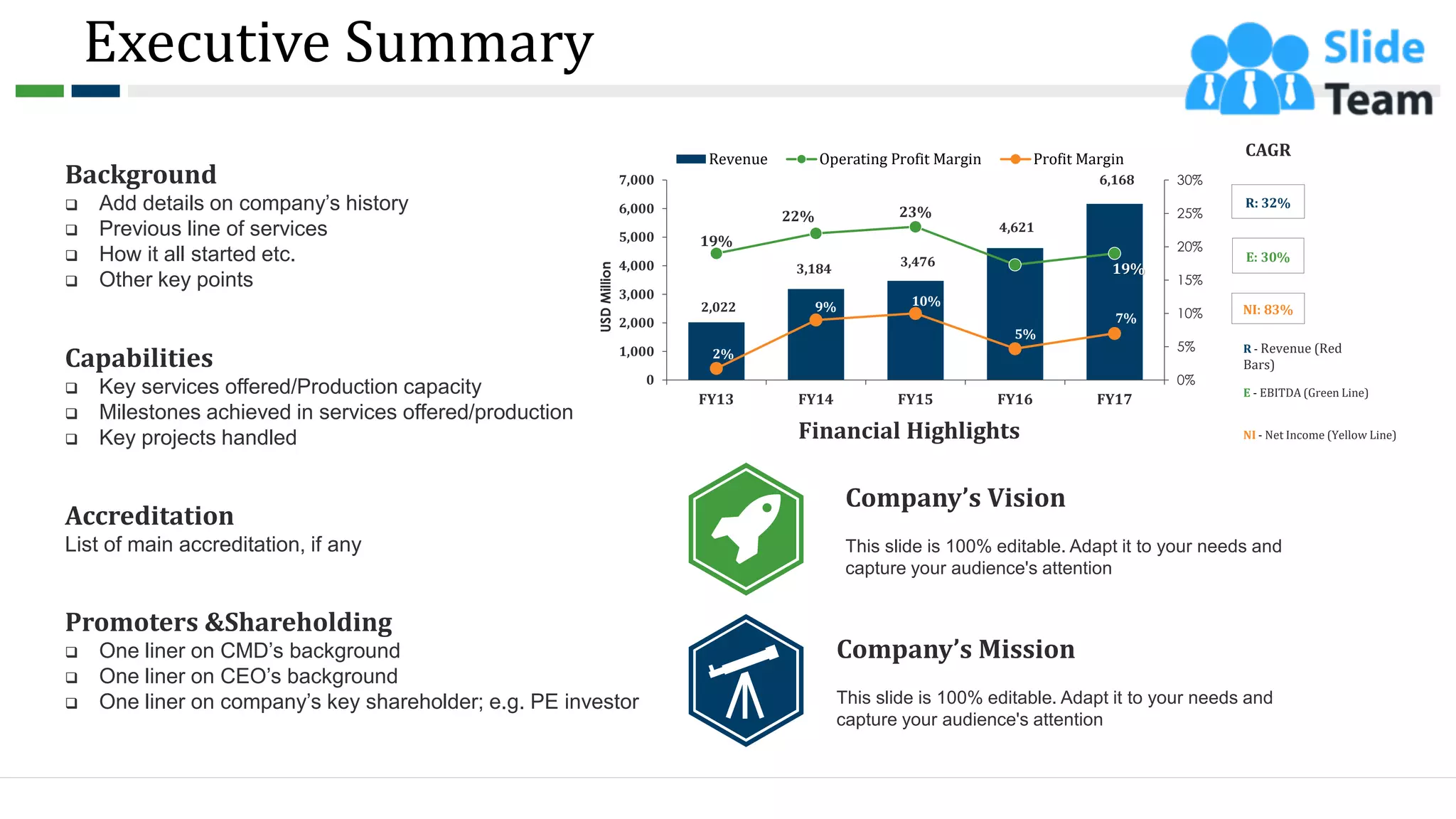 Executive Summary
CAGR
R: 32%
E: 30%
NI: 83%
R - Revenue (Red
Bars)
E - EBITDA (Green Line)
NI - Net Income (Yellow Line)
2,022
3,184
3,476
4,621
6,168
19%
22% 23%
19%
2%
9% 10%
5%
7%
0%
5%
10%
15%
20%
25%
30%
0
1,000
2,000
3,000
4,000
5,000
6,000
7,000
FY13 FY14 FY15 FY16 FY17
Revenue Operating Profit Margin Profit Margin
Financial Highlights
USD
Million
Company’s Vision
This slide is 100% editable. Adapt it to your needs and
capture your audience's attention
Company’s Mission
This slide is 100% editable. Adapt it to your needs and
capture your audience's attention
Background
❑ Add details on company’s history
❑ Previous line of services
❑ How it all started etc.
❑ Other key points
Capabilities
❑ Key services offered/Production capacity
❑ Milestones achieved in services offered/production
❑ Key projects handled
Accreditation
List of main accreditation, if any
Promoters &Shareholding
❑ One liner on CMD’s background
❑ One liner on CEO’s background
❑ One liner on company’s key shareholder; e.g. PE investor
3
 