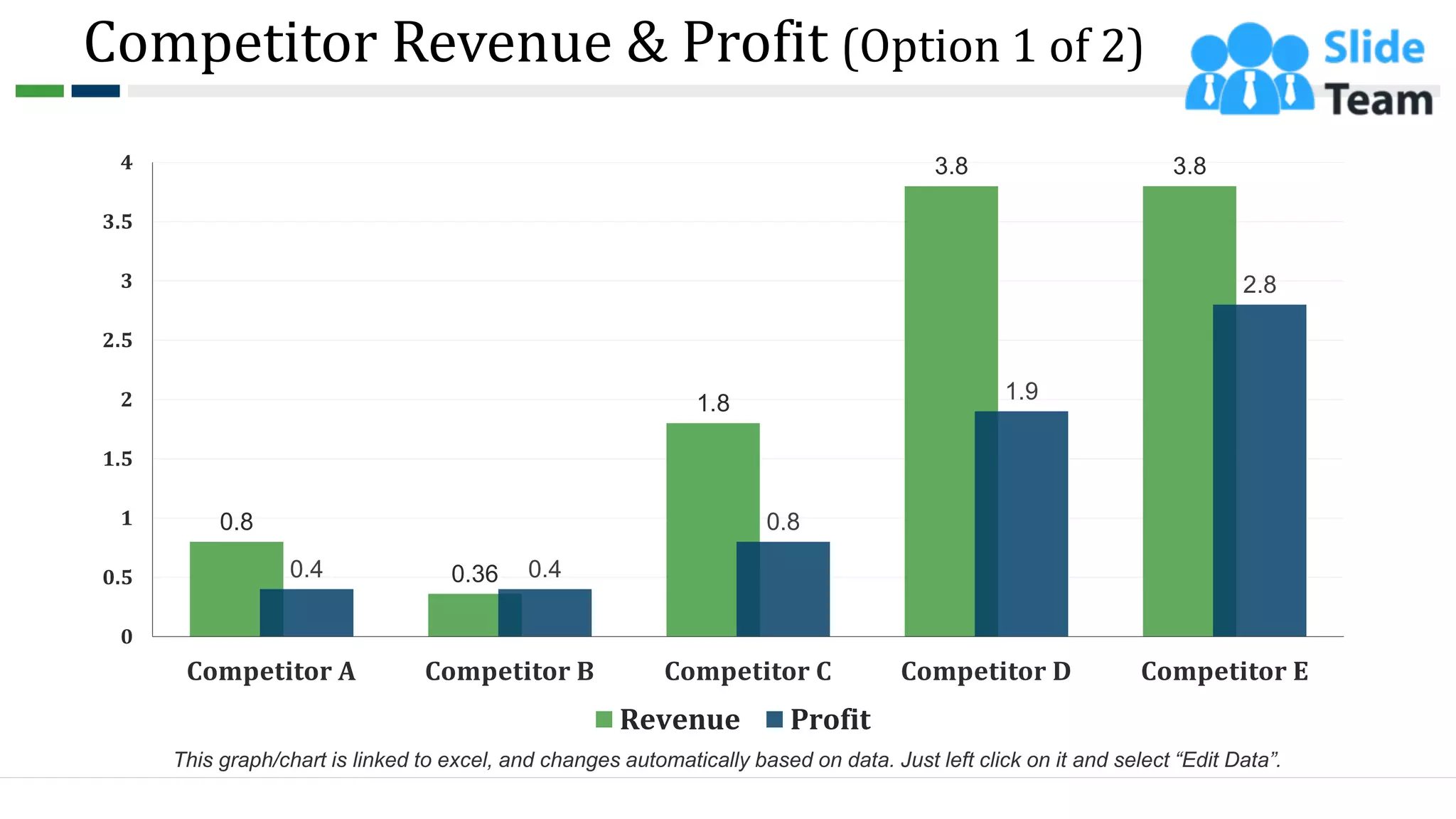 Competitor Revenue & Profit (Option 1 of 2)
0.8
0.36
1.8
3.8 3.8
0.4 0.4
0.8
1.9
2.8
0
0.5
1
1.5
2
2.5
3
3.5
4
Competitor A Competitor B Competitor C Competitor D Competitor E
Revenue Profit
30
This graph/chart is linked to excel, and changes automatically based on data. Just left click on it and select “Edit Data”.
 