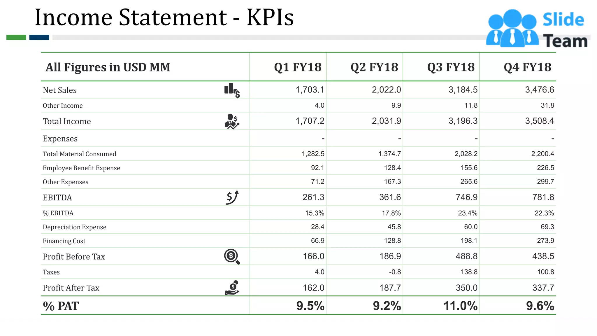 Income Statement - KPIs
All Figures in USD MM Q1 FY18 Q2 FY18 Q3 FY18 Q4 FY18
Net Sales 1,703.1 2,022.0 3,184.5 3,476.6
Other Income 4.0 9.9 11.8 31.8
Total Income 1,707.2 2,031.9 3,196.3 3,508.4
Expenses - - - -
Total Material Consumed 1,282.5 1,374.7 2,028.2 2,200.4
Employee Benefit Expense 92.1 128.4 155.6 226.5
Other Expenses 71.2 167.3 265.6 299.7
EBITDA 261.3 361.6 746.9 781.8
% EBITDA 15.3% 17.8% 23.4% 22.3%
Depreciation Expense 28.4 45.8 60.0 69.3
Financing Cost 66.9 128.8 198.1 273.9
Profit Before Tax 166.0 186.9 488.8 438.5
Taxes 4.0 -0.8 138.8 100.8
Profit After Tax 162.0 187.7 350.0 337.7
% PAT 9.5% 9.2% 11.0% 9.6%
33
 