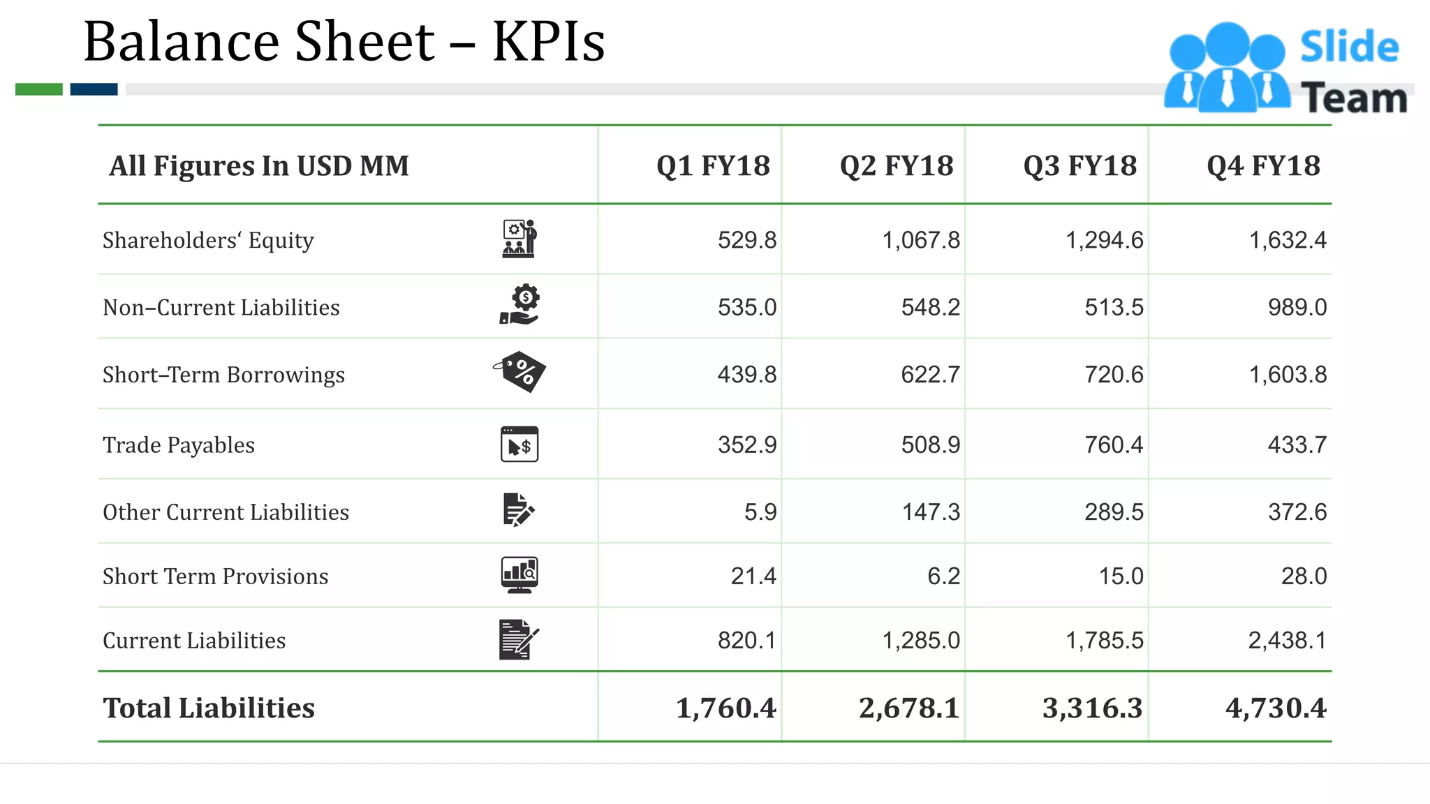 Balance Sheet – KPIs
All Figures In USD MM Q1 FY18 Q2 FY18 Q3 FY18 Q4 FY18
Shareholders‘ Equity 529.8 1,067.8 1,294.6 1,632.4
Non–Current Liabilities 535.0 548.2 513.5 989.0
Short–Term Borrowings 439.8 622.7 720.6 1,603.8
Trade Payables 352.9 508.9 760.4 433.7
Other Current Liabilities 5.9 147.3 289.5 372.6
Short Term Provisions 21.4 6.2 15.0 28.0
Current Liabilities 820.1 1,285.0 1,785.5 2,438.1
Total Liabilities 1,760.4 2,678.1 3,316.3 4,730.4
35
 