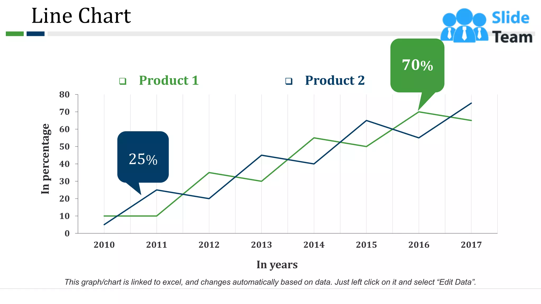 Line Chart
0
10
20
30
40
50
60
70
80
2010 2011 2012 2013 2014 2015 2016 2017
In
percentage
In years
70%
25%
This graph/chart is linked to excel, and changes automatically based on data. Just left click on it and select “Edit Data”.
❑ Product 1 ❑ Product 2
49
 