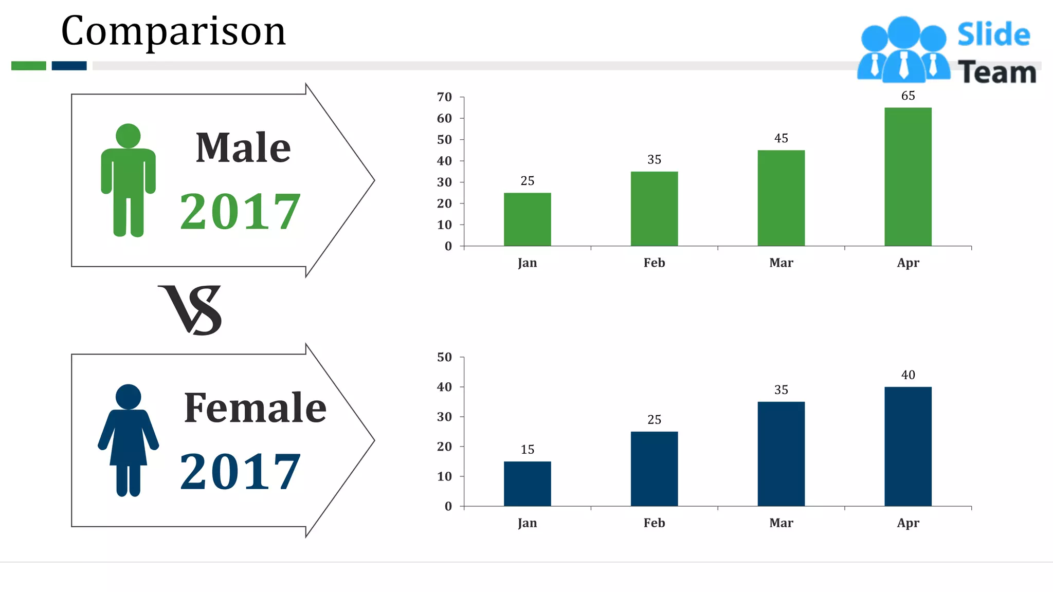 Comparison
2017
Male
25
35
45
65
0
10
20
30
40
50
60
70
Jan Feb Mar Apr
15
25
35
40
0
10
20
30
40
50
Jan Feb Mar Apr
2017
Female
58
 
