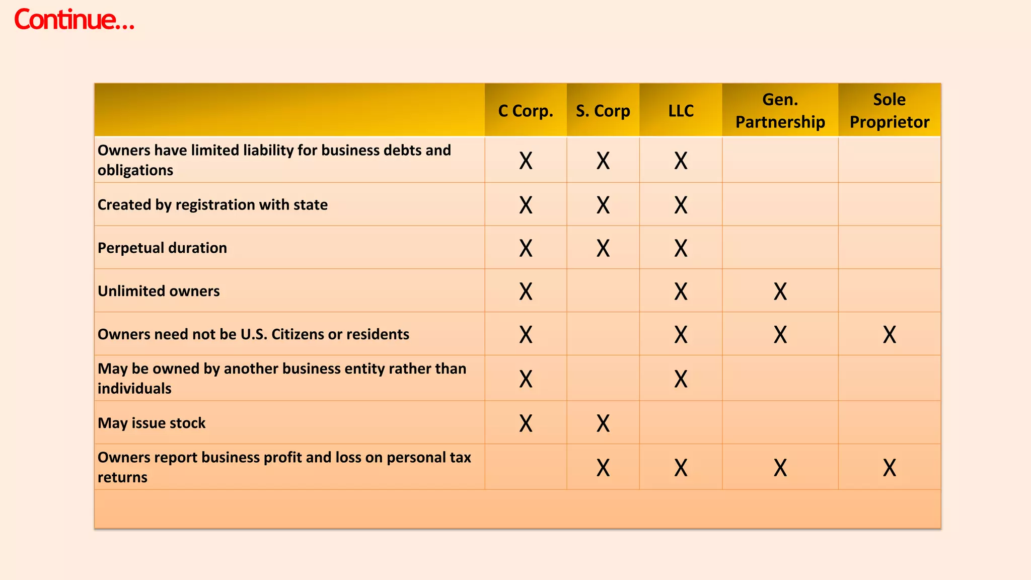 C Corp. S. Corp LLC
Gen.
Partnership
Sole
Proprietor
Owners have limited liability for business debts and
obligations X X X
Created by registration with state X X X
Perpetual duration X X X
Unlimited owners X X X
Owners need not be U.S. Citizens or residents X X X X
May be owned by another business entity rather than
individuals X X
May issue stock X X
Owners report business profit and loss on personal tax
returns X X X X
Continue…
 