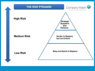 THE RISK PYRAMID

High Risk

Medium Risk

Low Risk

Confidential to Apple Inc

Watch Ltd

Company

 