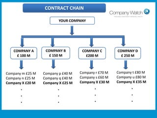 CONTRACT CHAIN
YOUR COMPANY

COMPANY A
£ 100 M

COMPANY B
£ 150 M

COMPANY C
£200 M

COMPANY D
£ 250 M

Company m £25 M
Company n £25 M
Company X £20 M

Company p £40 M
Company q £40 M
Company X £25 M

Company r £70 M
Company s £60 M
Company X £30 M

Company t £80 M
Company u £80 M
Company X £35 M

.
.
.

.
.
.

.
.
.

.
.
.

Confidential to Apple Inc

Watch Ltd

Company

 