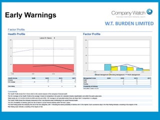 Early Warnings
W.T. BURDEN LIMITED

Confidential to Apple Inc

Watch Ltd

Company

 