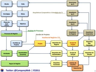 04/08/2011 CompanyWeb – Ciclo de Vida de Requisitos – BABoK 2.0 Governança de TI Visão Missão Arquitetura da TI Estratégias Metas Arquitetura Corporativa e Estratégia de TI Arquitetura dos SI Objetivos Planos de Ação (Táticas) Analista de Processos Arquitetura Corporativa Arquitetura do Negócio Processos de Negócio Processos de Negócio Gestão de Projetos Analista de Negócios 2.0 Requisitos Não-funcionais Projeto Requisitos de Negócio Escopo do Projeto Portfólio de Projetos Atividades Stackeholders (Usuários) Requisitos dos Stackeholders Escopo da Solução Requisitos da Solução  Regras de Negócio Requisitos Funcionais Estórias de Usuários Casos de Uso Twitter: @CompanyWeb  | ©2011 1 