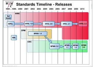 12www.CompanyWeb.com.br
Objetos do Fluxo | Divisões | Artefatos | Conexão
Tarefa | Evento | Gateway
 