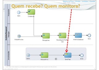 19www.CompanyWeb.com.br
Objetos do Fluxo | Divisões | Artefatos | Conexão
Tarefa | Evento | Gateway
Fonte: https://www.capgemini.com/blog/capgemini-oracle-blog/2012/03/oracle-bpm-suspend-and-alter-process
 