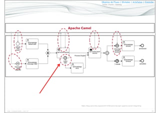 20www.CompanyWeb.com.br
Objetos do Fluxo | Divisões | Artefatos | Conexão
Tarefa | Evento | Gateway
https://blog.camunda.org/post/2013/09/camunda-bpm-apache-camel-integrating/
 