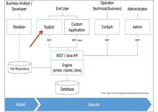 42www.CompanyWeb.com.br
Objetos do Fluxo | Divisões | Artefatos | Conexão
Tarefa | Evento | Gateway
Fonte: https://camunda.org/assets/img/features/architecture.png
 