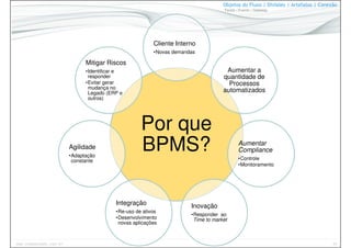 44www.CompanyWeb.com.br
Objetos do Fluxo | Divisões | Artefatos | Conexão
Tarefa | Evento | Gateway
Por que
BPMS?
Cliente Interno
•Novas demandas
Aumentar a
quantidade de
Processos
automatizados
Aumentar
Compliance
•Controle
•Monitoramento
Inovação
•Responder ao
Time to market
Integração
•Re-uso de ativos
•Desenvolvimento
novas aplicações
Agilidade
•Adaptação
constante
Mitigar Riscos
•Identificar e
responder
•Evitar gerar
mudança no
Legado (ERP e
outros)
 