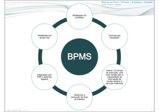 45www.CompanyWeb.com.br
Objetos do Fluxo | Divisões | Artefatos | Conexão
Tarefa | Evento | Gateway
Modelagem do
processo
Controle das
atividades
Liberar, em tempo
de execução, uma
nova versão sem a
necessidade de
interrupção da
versão anterior e
de suas instâncias
Gerenciar a
execução do fluxo
de trabalho
Integração com
ERP e sistemas
legados
Visibilidade em
tempo real
 