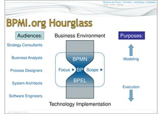61www.CompanyWeb.com.br
Objetos do Fluxo | Divisões | Artefatos | Conexão
Tarefa | Evento | Gateway
Business Environment
Technology Implementation
BP
BPMN
BPEL
Focus Scope
Strategy Consultants
Process Designers
System Architects
Software Engineers
Business Analysts
Audiences: Purposes:
Execution
Modeling
 