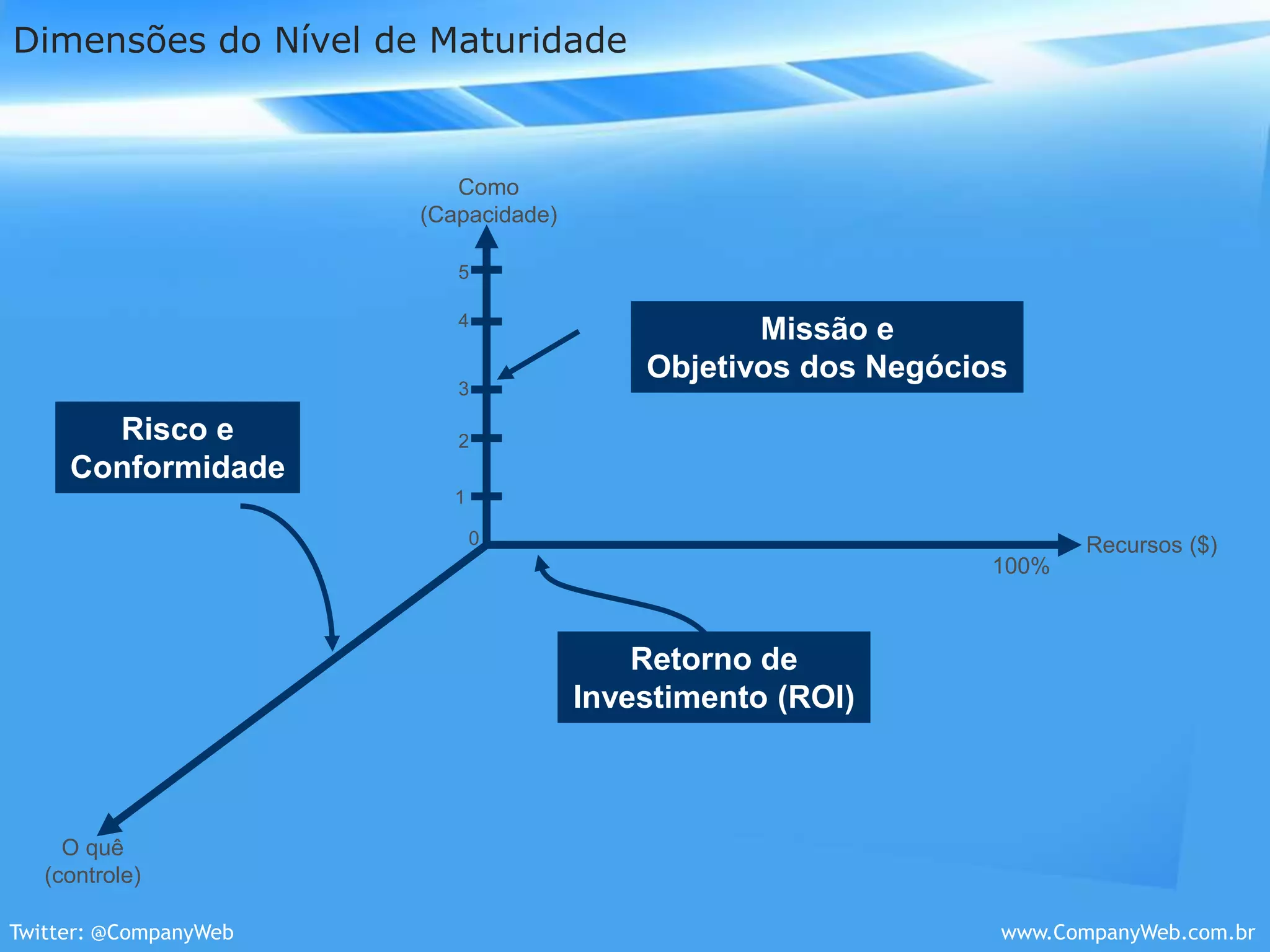 Dimensões do Nível de MaturidadeComo(Capacidade)5Missão eObjetivos dos Negócios43Risco eConformidade210Recursos ($)100%Retorno de Investimento (ROI)O quê(controle)