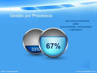 Gestão por Processos67%33%… dos nossosprocessosestãodocumentados, comunicadose aplicados?