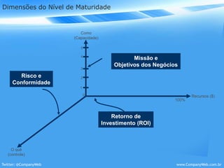 Dimensões do Nível de MaturidadeComo(Capacidade)5Missão eObjetivos dos Negócios43Risco eConformidade210Recursos ($)100%Retorno de Investimento (ROI)O quê(controle)