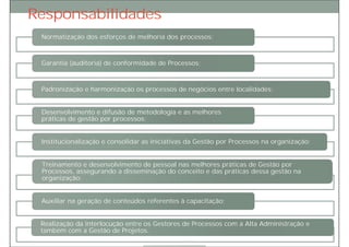 Responsabilidades
Garantia (auditoria) de conformidade de Processos;
Padronização e harmonização os processos de negócios entre localidades;
Desenvolvimento e difusão de metodologia e as melhores
práticas de gestão por processos;
Institucionalização e consolidar as iniciativas da Gestão por Processos na organização;
Treinamento e desenvolvimento de pessoal nas melhores práticas de Gestão por
Processos, assegurando a disseminação do conceito e das práticas dessa gestão na
organização;
Auxiliar na geração de conteúdos referentes à capacitação;
Realização da interlocução entre os Gestores de Processos com a Alta Administração e
também com a Gestão de Projetos.
 