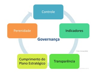 www.CompanyWeb.com.br
Controle
Indicadores
Transparência
Cumprimento do
Plano Estratégico
Perenidade
Fonte: CompanyWeb
 