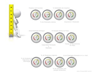 www.CompanyWeb.com.br
Projetos com Sucesso
% de Chamados abertos
% Satisfação dos Usuários
Orçamento X Realizado
Disponibilidade Entregue
Capacidade Planejada
X
Realizada
% Solução dentro do Prazo
Tempo de Atendimento
no Prazo
% de Incidente de
Segurança da
Informação
% de Mudanças Urgentes
% de Chamados com
solução temporária
% de Chamados fechados no 1o. nível
 