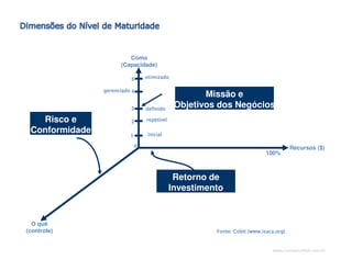 www.CompanyWeb.com.br
100%
Recursos ($)
Como
(Capacidade)
O quê
(controle)
Missão e
Objetivos dos Negócios
Retorno de
Investimento
(ROI)
1
2
3
4
5
0
Risco e
Conformidade
definidodefinidodefinidodefinido
gerenciadogerenciadogerenciadogerenciado
otimizadootimizadootimizadootimizado
repetívelrepetívelrepetívelrepetível
inicialinicialinicialinicial
Fonte: Cobit (www.isaca.org)Fonte: Cobit (www.isaca.org)Fonte: Cobit (www.isaca.org)Fonte: Cobit (www.isaca.org)
 