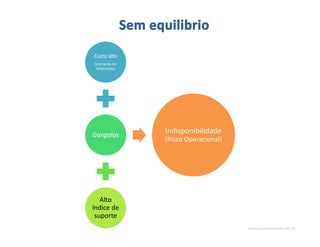 www.CompanyWeb.com.br
Custo alto
(compras no
improviso)
Gargalos
Alto
índice de
suporte
Indisponibilidade
(Risco Operacional)
 