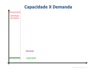 www.CompanyWeb.com.br
capacidade
demanda
Satisfação
do cliente
 
