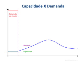 www.CompanyWeb.com.br
capacidade
demanda
Satisfação
do cliente
 