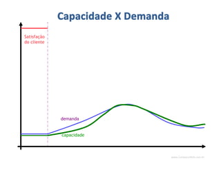 www.CompanyWeb.com.br
capacidade
demanda
Satisfação
do cliente
 