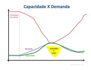 www.CompanyWeb.com.br
capacidade
demanda
Satisfação
do cliente
qualidade
X
custo
 