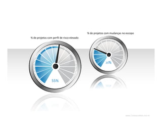 www.CompanyWeb.com.br
% de projetos com perfil de risco elevado
% de projetos com mudanças no escopo
 