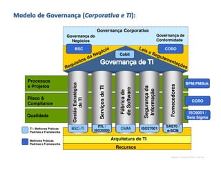 www.CompanyWeb.com.br
Arquitetura de TI
Recursos
Risco &
Compliance
Qualidade
Processos
e Projetos
Segurançada
Informação
ServiçosdeTI
Fábricade
deSoftware
Fornecedores
GestãoEstratégica
deTI
BPM/PMBok
BSC-TI
ITIL /
ISO20000
CMMi ISO27001
SAS70 /
e-SCM
Cobit
COSO
ISO9001 /
Seis Sigma
Governança do
Negócios
Governança de
Conformidade
Governança Corporativa
TI - Melhores Práticas
Padrões e Frameworks
Melhores Práticas
Padrões e Frameworks
BSC COSO
 